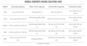 MOBILE CONCRETE MIXING SOLUTION: M60